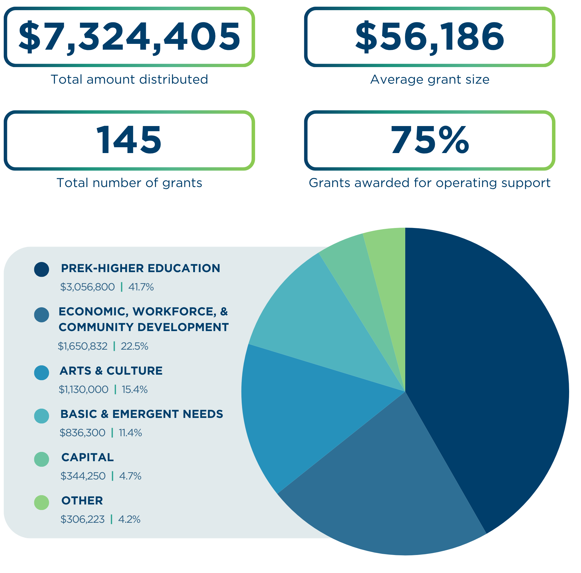 2025 Grants Awarded summary