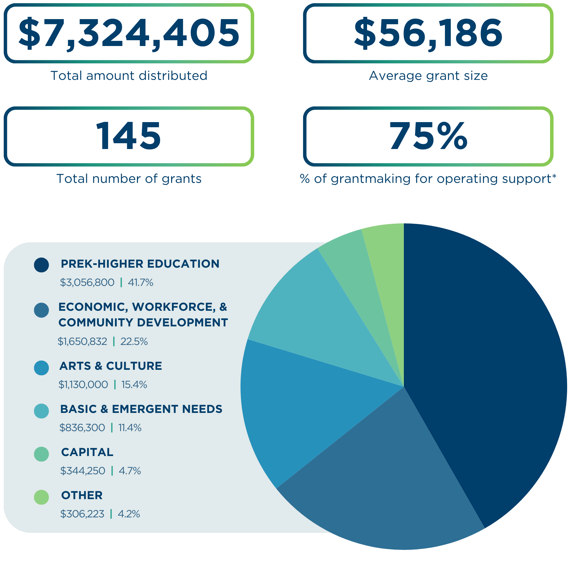 2025 Grantmaking Summary Graphic
