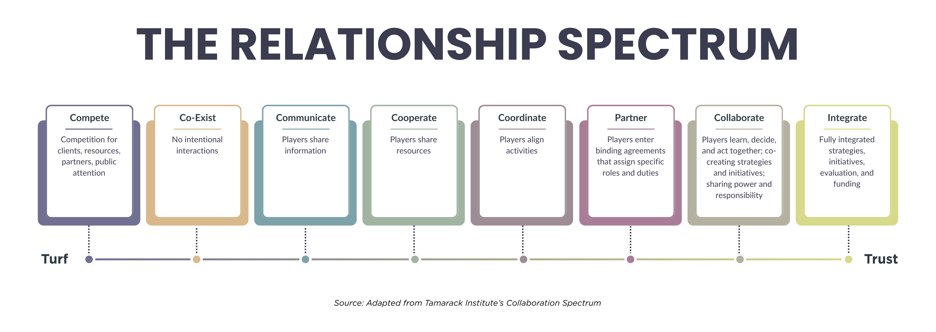 The Relationship Spectrum